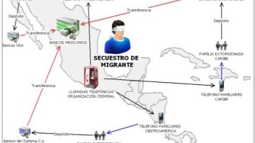 Algunas de las formas como operan los secuestradores entre Centroamérica, México y Estados Unidos.