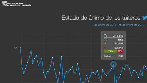 México crea herramienta que analiza estados de ánimo a través de Twitter.