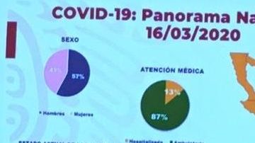 Aumentan los casos de Covid-19 en México.